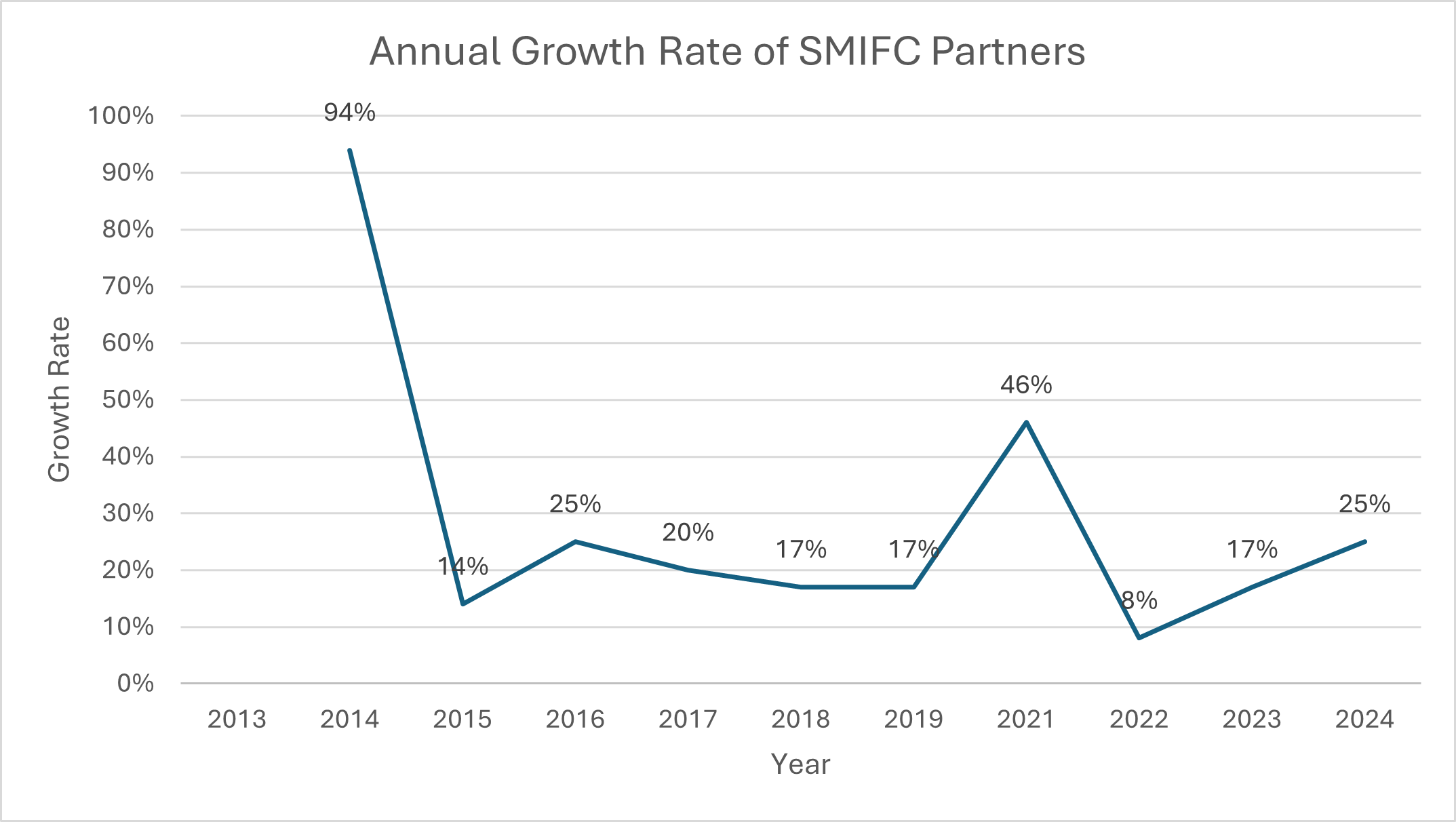 Annual Growth Rate of SMIFC Partners