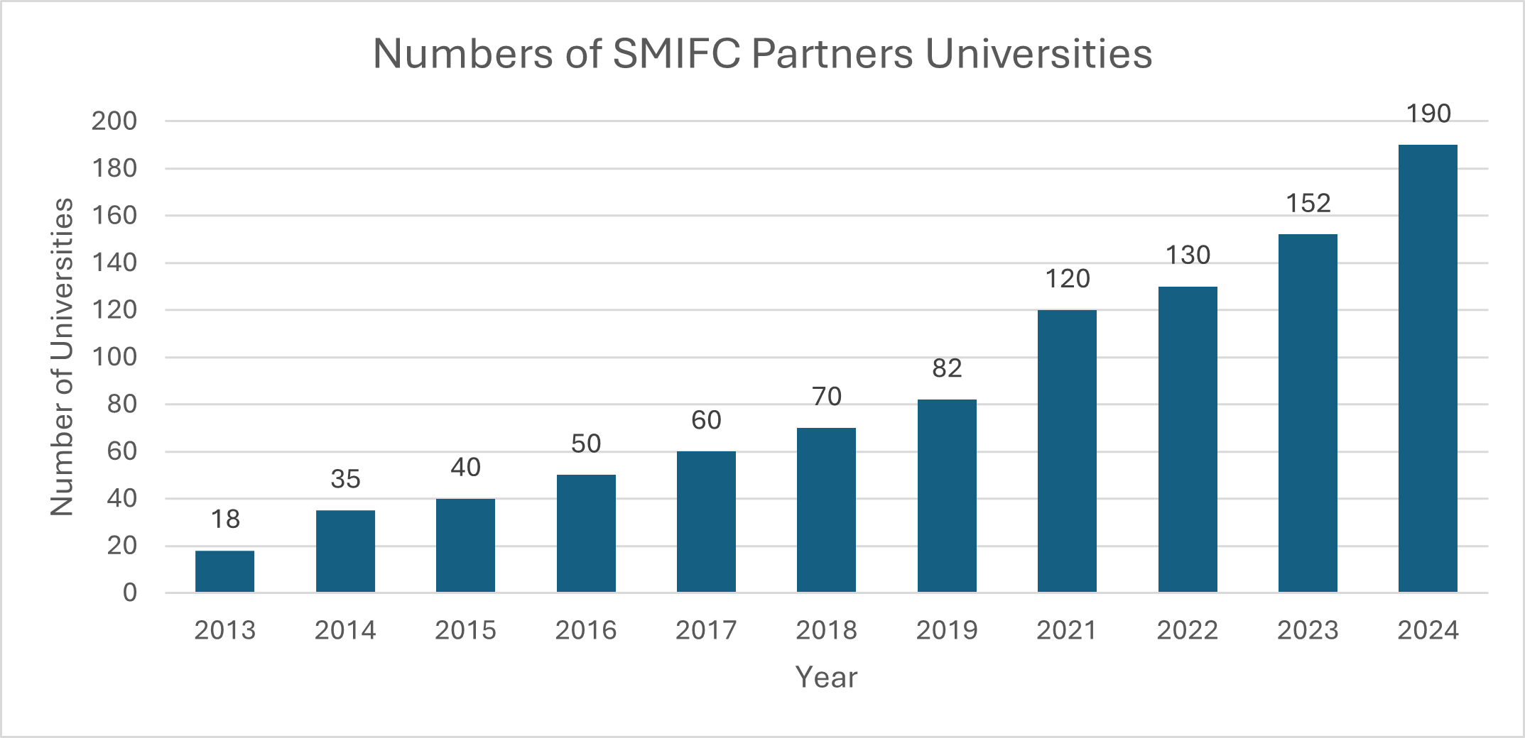 Number of SMIFC Partners