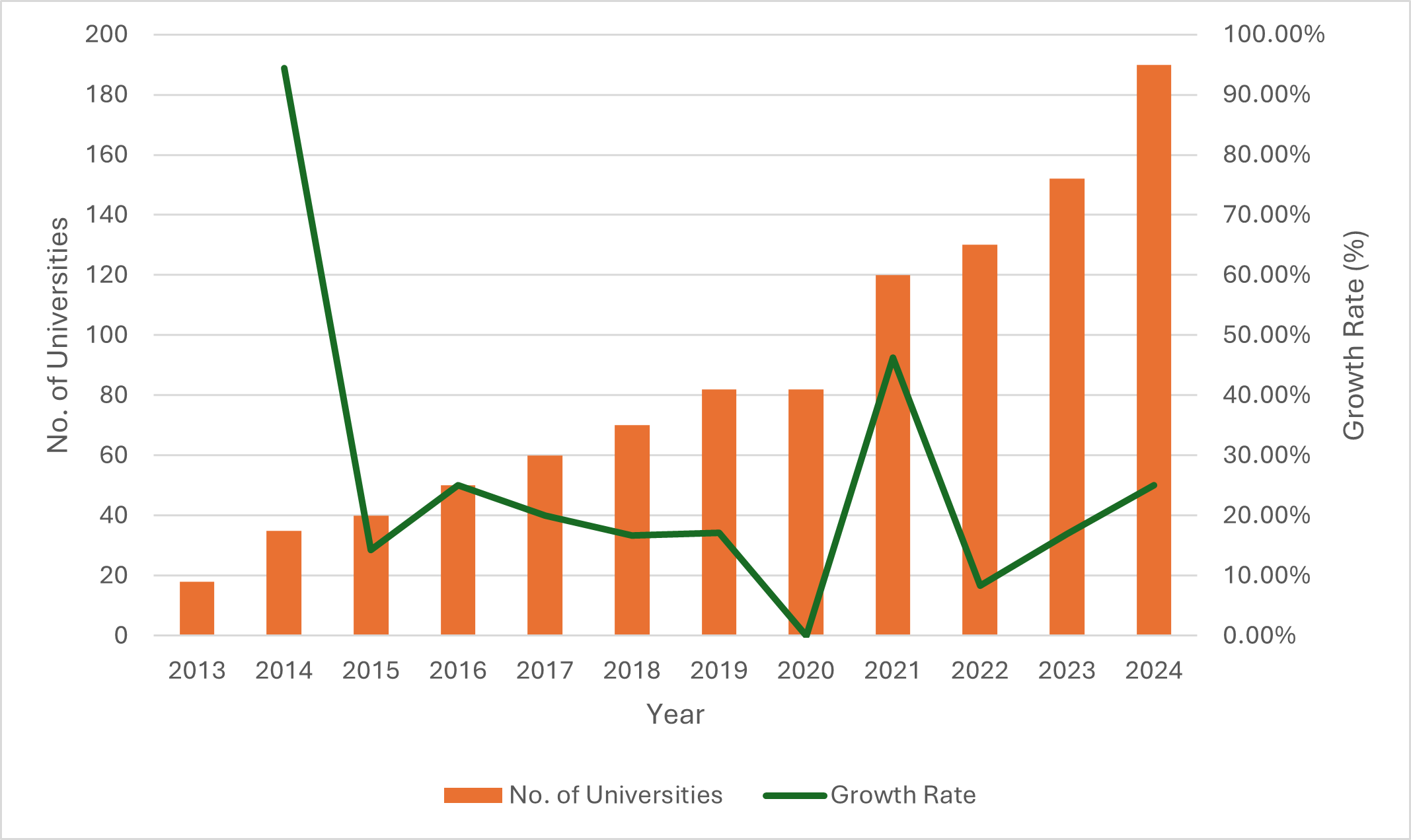 Number of SMIFC Member Universities and Growth Rate